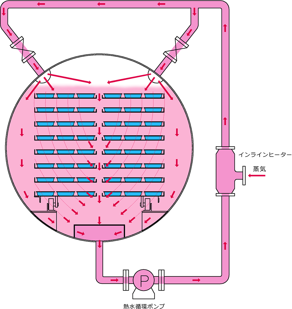 熱水循環式 熱流フロー