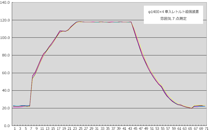 φ1400×4 車入レトルト 測定温度分布表（雰囲気7点）