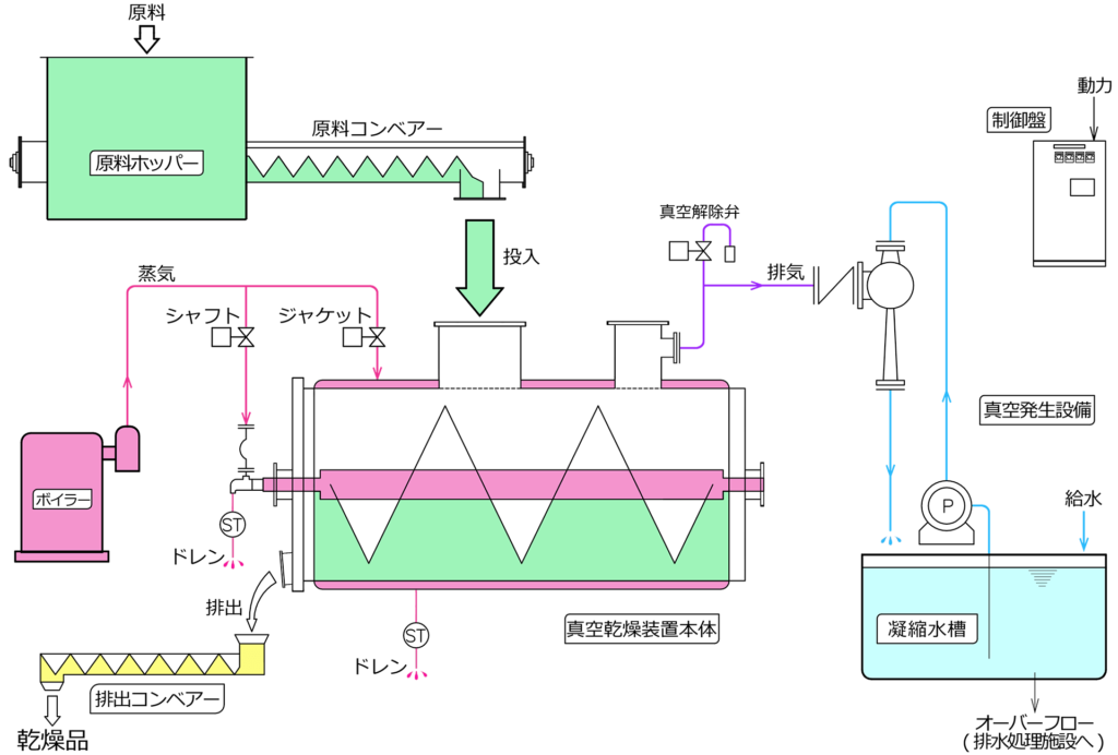 真空乾燥装置フローシート