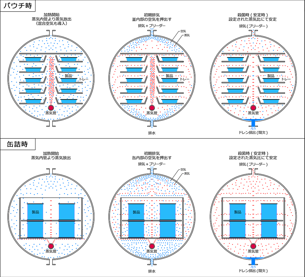 蒸気式 パウチ・缶詰殺菌時 排気工程 イメージ